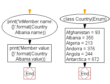 Flowchart: Create an Enum object and display a member name and value