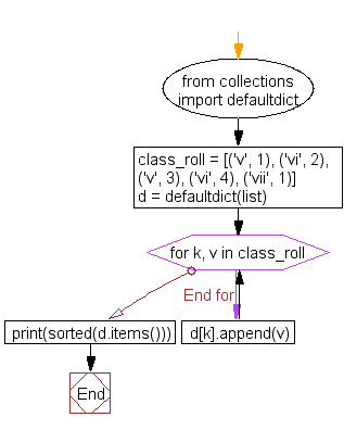 Flowchart: Group a sequence of key-value pairs into a dictionary of lists