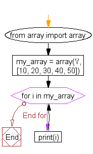 Flowchart: Create an array contains six integers and print all the members of the array