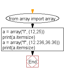 Flowchart: Get the array size of types unsigned integer and float