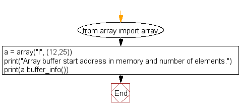 Flowchart: Get an array buffer information