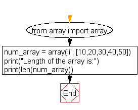 Flowchart: Get the length of an array