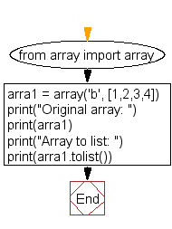 Flowchart: Convert an array to an ordinary list with the same items