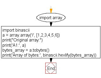 Flowchart: Convert an array to an array of machine values and return the bytes representation