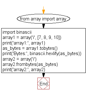 Flowchart: Read a string and interpreting the string as an array of machine values