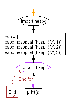 Flowchart: Push three items into the heap and print the items from the heap