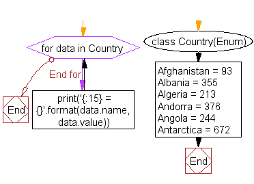 Flowchart: Iterate over an enum class and display individual member and their value