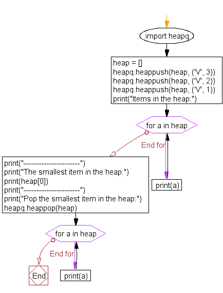 Flowchart: Push three items into a heap and return the smallest item from the heap