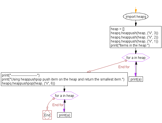 Flowchart: Push an item on the heap, then pop and return the smallest item from the heap