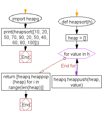 Flowchart: Create a heapsort, pushing all values onto a heap and then popping off the smallest values one at a time.