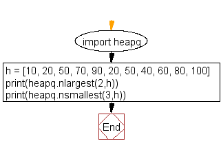 Flowchart: Get the two largest and three smallest items from a dataset.