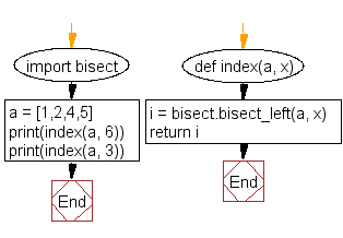 Flowchart: Locate the left insertion point for a specified value in sorted order