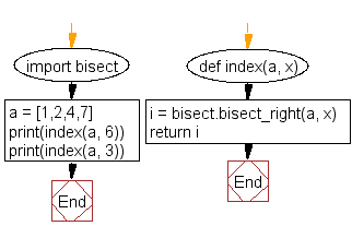 Flowchart: Locate the right insertion point for a specified value in sorted order