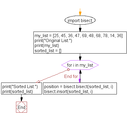 Flowchart: Insert items into a list in sorted order