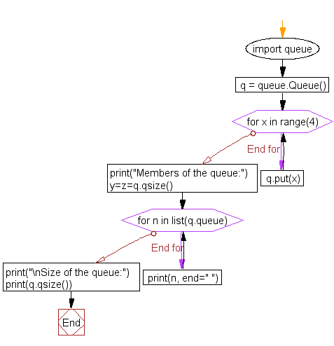 Flowchart: Create a queue and display all the members and size of the queue