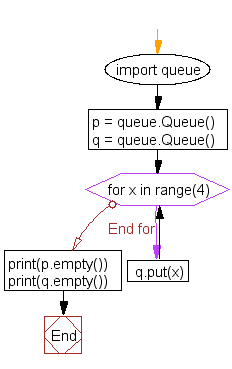 Flowchart: Find whether a queue is empty or not
