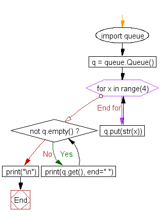 Flowchart: Create a FIFO queue