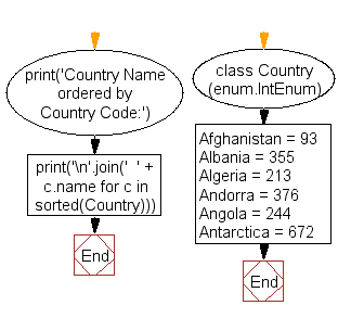 Flowchart: Display all the member name of an enum class ordered by their values