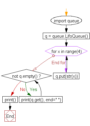 Flowchart: Create a LIFO queue