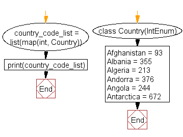 Flowchart: Get all values from an enum class