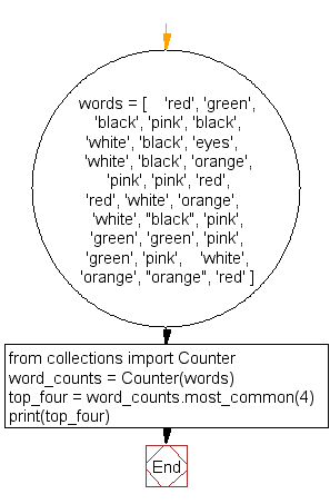 Flowchart: Count the most common words in a dictionary