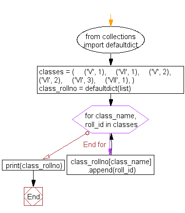 Flowchart: Find the class wise roll number from a tuple-of-tuples