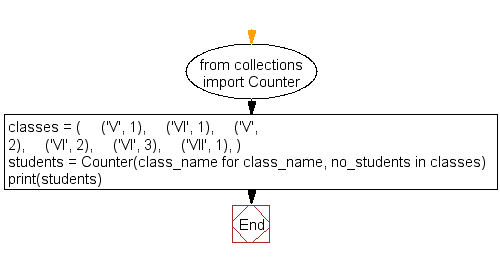 Flowchart: Count the number of students of individual class 