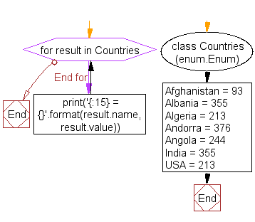 Flowchart: Get the unique enumeration values