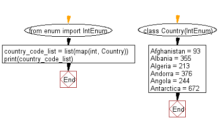 Flowchart: Sort the dictionary during the creation and  print the members of the dictionary in reverse order