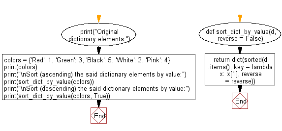 Flowchart: Sort (ascending and descending) a dictionary by value