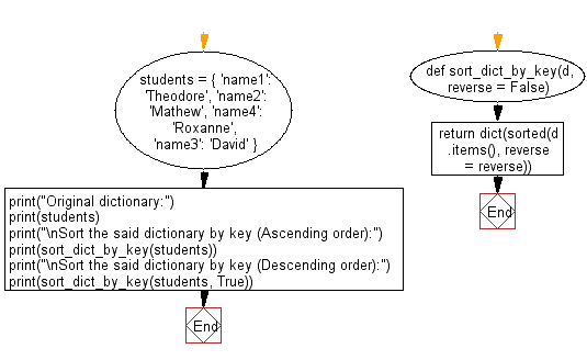 Flowchart: Sort a dictionary by key