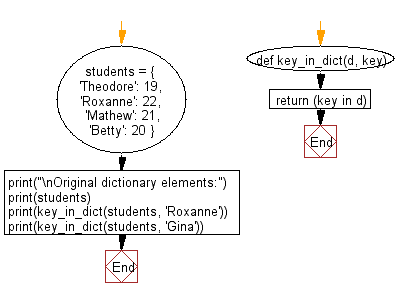 Flowchart: Check if a given key already exists in a dictionary