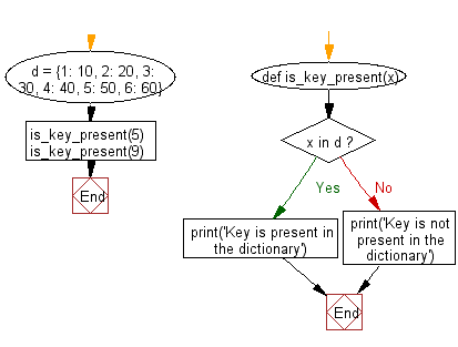 Flowchart: Check if a given key already exists in a dictionary