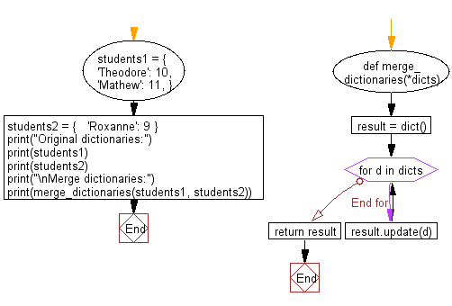 Flowchart: Merge two Python dictionaries