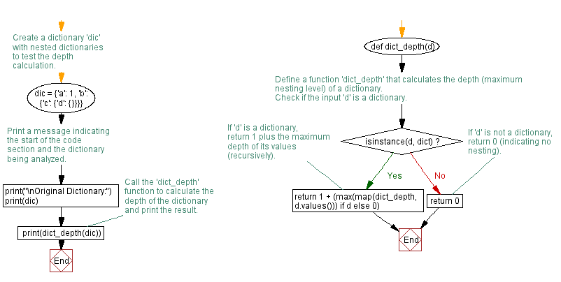 Flowchart: Get the depth of a dictionary