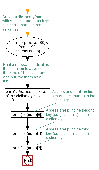 Flowchart: Get the depth of a dictionary