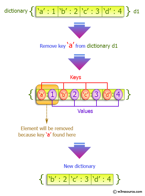 masse største Avl Python: Remove a key from a dictionary - w3resource