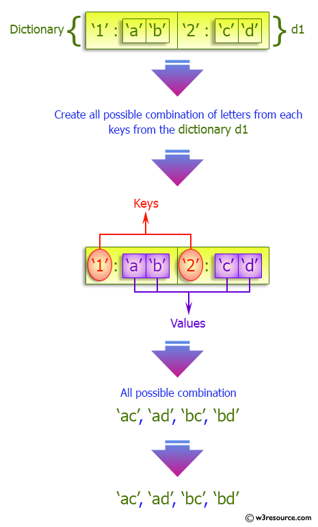 Python Dictionary: Create and display all combinations of letters, selecting each letter from a different key in a dictionary.