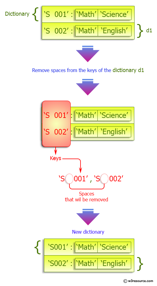 Python Dictionary: Remove spaces from dictionary keys.