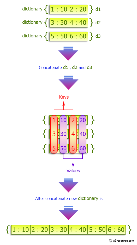 Python Dictionary: Concatenate following  dictionaries to create a new one.