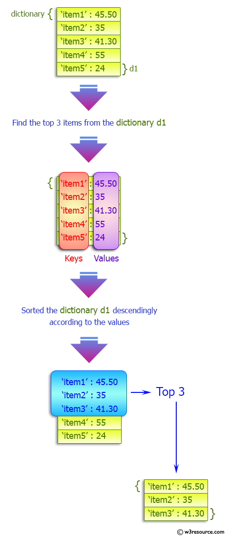 Python Dictionary: Get the top three items in a shop.