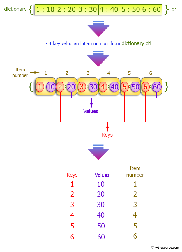 Python Dictionary: Get the key, value and item in a dictionary.