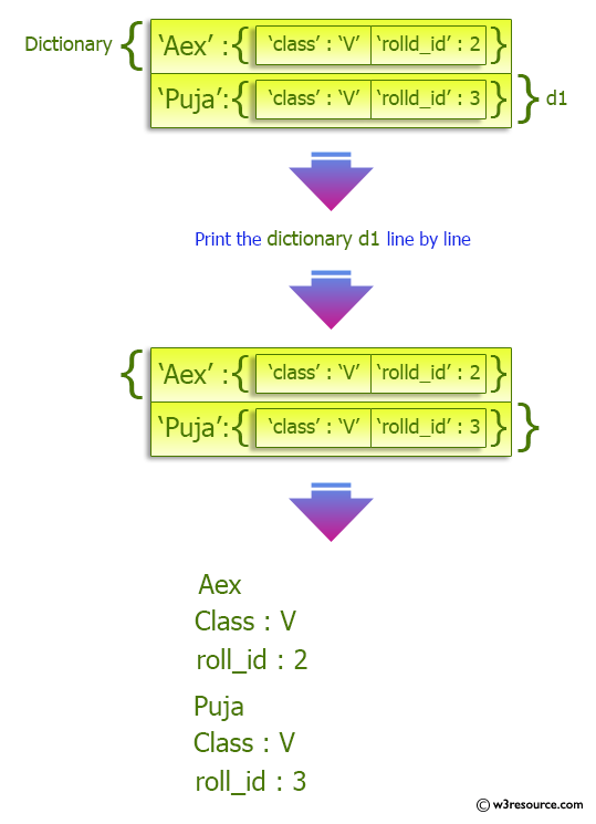 Python Dictionary: Print a dictionary line by line.