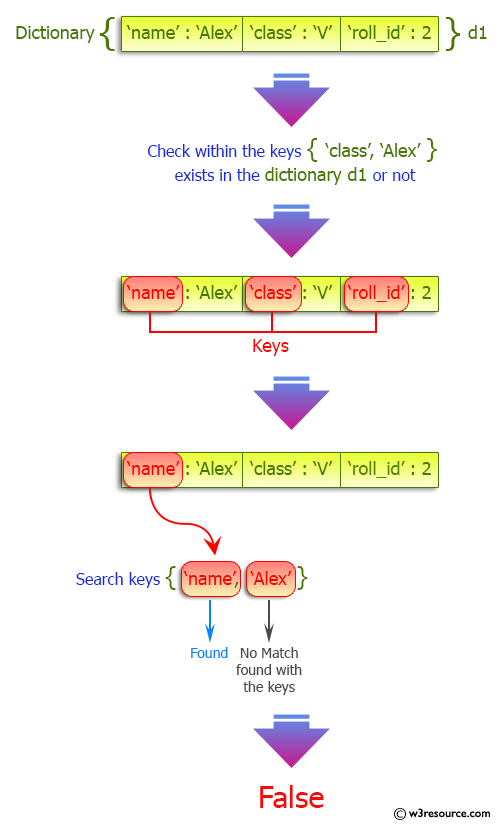 Python Dictionary: Check multiple keys exists in a dictionary.