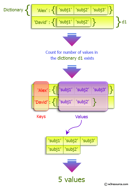 Python Dictionary: Count number of items in a dictionary value that is a list.