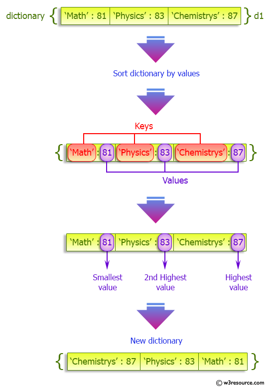 Python Dictionary: Sort Counter by value.