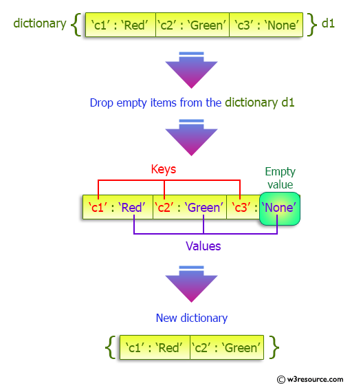 Python Dictionary: Drop empty Items from a given Dictionary.