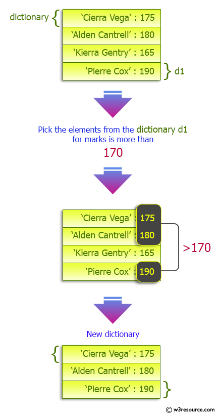 Python Dictionary: Filter a dictionary based on values.