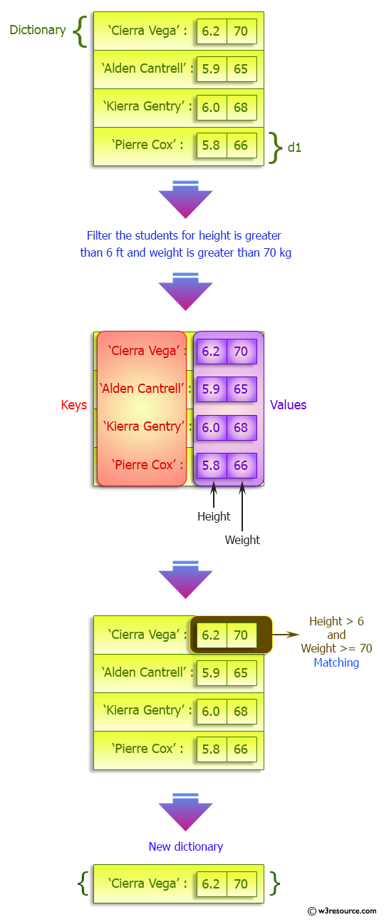 Python Dictionary: Filter the height and width of students which are stored in a dictionary.