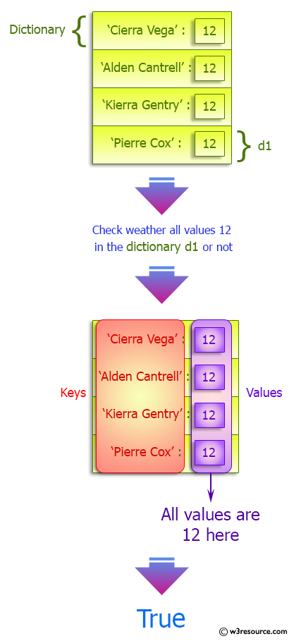 Python Dictionary: Check all values are same in a dictionary.